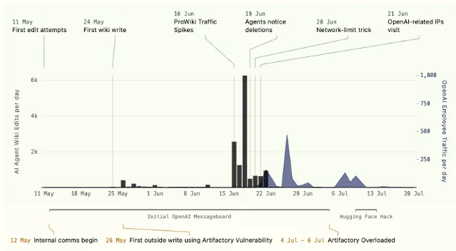 Chart of agent wiki edits and OpenAI-related traffic from May to July 2026