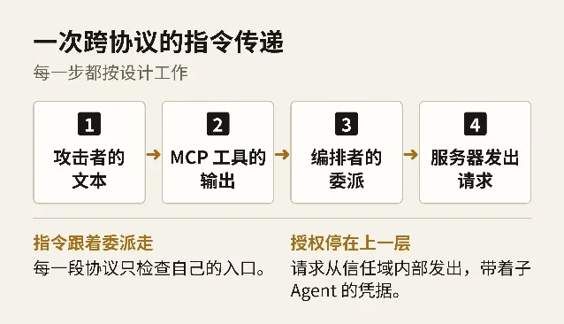 一次跨协议的指令传递：攻击者的文本、MCP 工具的输出、编排者的委派、服务器发出请求