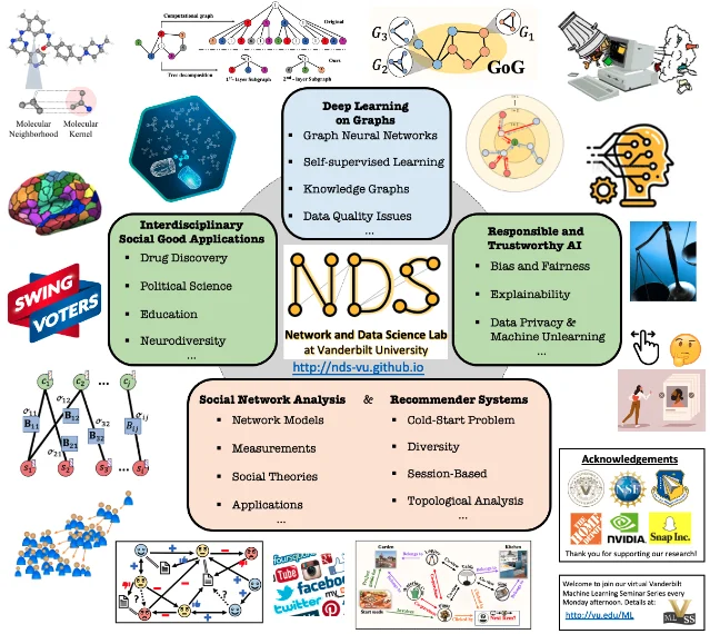 NDS Lab research overview — graph deep learning, social computing, responsible AI, and interdisciplinary applications