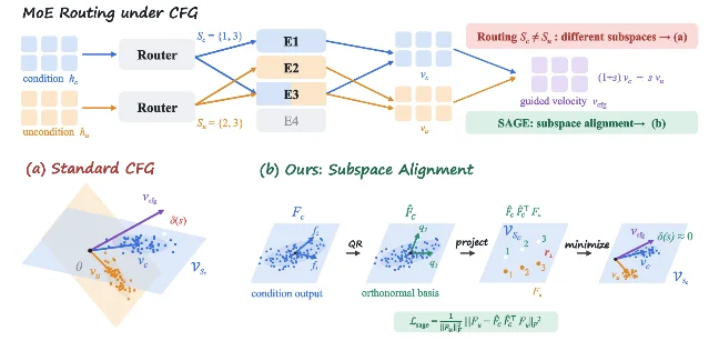 A two-part figure: on top, a diagram of a mixture-of-experts layer under classifier-free guidance where the conditional branch selects experts 1 and 3 while the unconditional branch selects experts 2 and 3; below, a geometric panel contrasting standard guidance, where the guided velocity leaves the conditional subspace, with the alignment procedure of a basis, a projection and a minimized residual