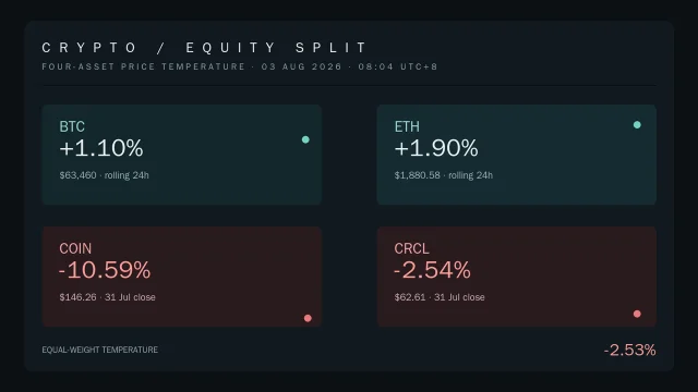 BTC、ETH、COIN、CRCL四方等权价格温度图