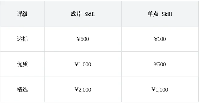 LibTV Skill 超创激励评级金额表