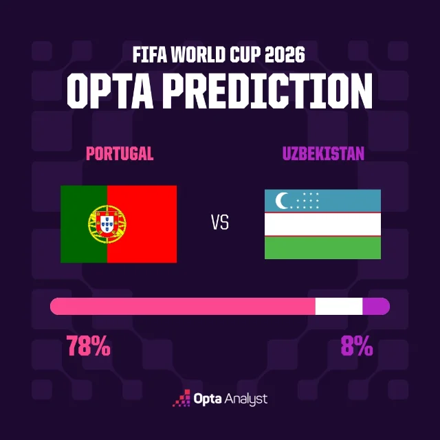 Opta 给葡萄牙 78%胜率