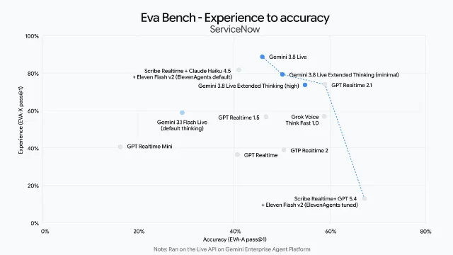 A scatter chart titled Eva Bench - Experience to accuracy, plotting accuracy against experience score for Gemini 3.8 Live, Gemini 3.8 Live Extended Thinking, GPT Realtime 2.1 and other voice models