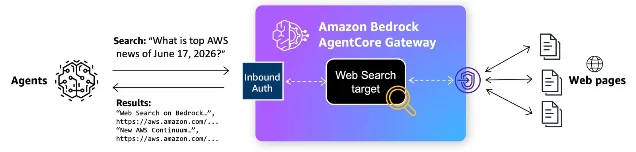 Amazon Bedrock AgentCore Web Search 的 MCP Gateway 架构图
