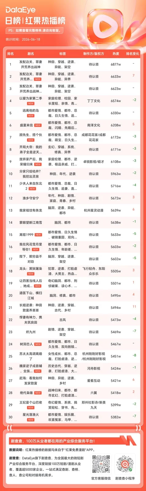 DataEye Hongguo hot list for June 18