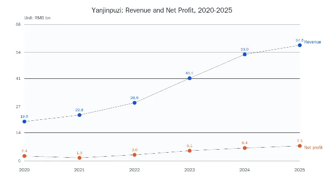 盐津铺子 2020-2025 年营收与归母净利润趋势