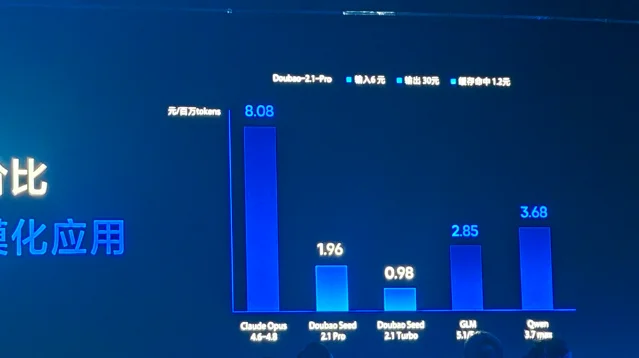 豆包大模型 2.1 在火山引擎 FORCE 原动力大会发布现场