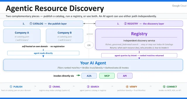 Agentic Resource Discovery 的 catalog 与 registry 双路径示意图