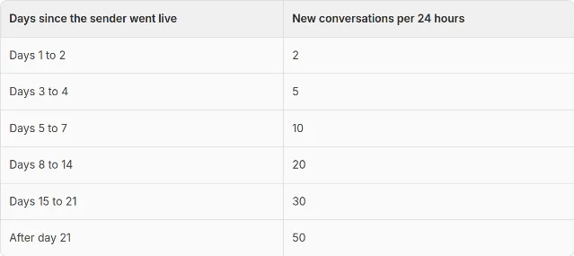 Zernio iMessage 文档里 Pacing and warm-up 一节的两列表格：Days since the sender went live 从 Days 1 to 2 一直到 After day 21，对应 New conversations per 24 hours 从 2、5、10、20、30 到 50