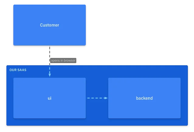Zoom view: Customer at top, Our SaaS container below with ui and backend sub-components visible, Customer→ui 'opens in browser' arrow pointing into the nested container