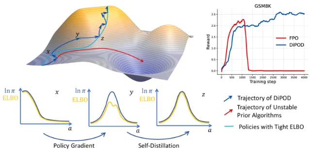 DiPOD landscape diagram: a 3D expected-reward surface with three labeled parameter-space points (x, y, z) and three probability distribution panels; the trajectory of prior algorithms (red) drifts off the reward peak; DiPOD (blue) alternates policy gradient steps with self-distillation pulls back toward tight-ELBO regions; top-right shows GSM8K reward curves for FPO vs DiPOD