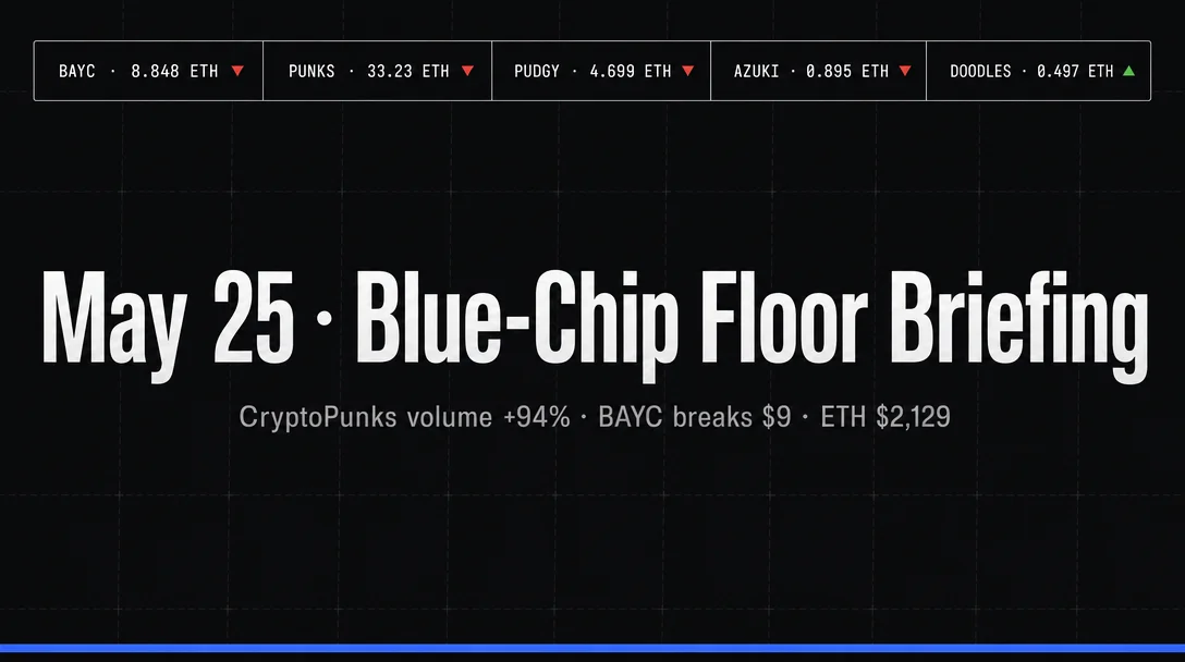 CryptoPunks surges +94% on volume while BAYC slips below 9 ETH: May 25 NFT briefing