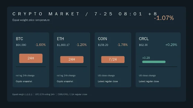 BTC、ETH、COIN、CRCL 四方涨跌幅总览图