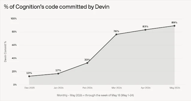 % of Cognition's code committed by Devin, Dec 2025–May 2026