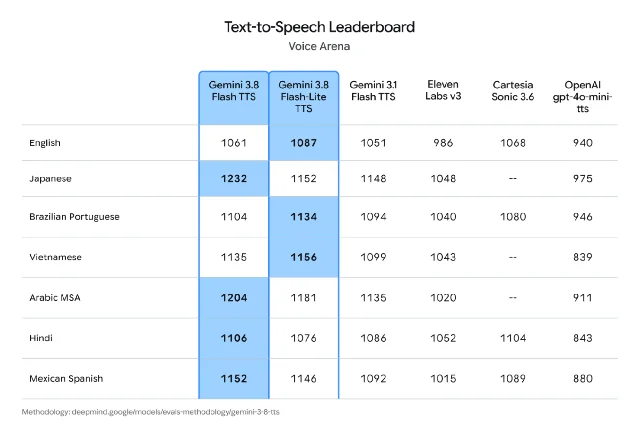 DeepMind 官方评测页里的 Voice Arena 七语种 Elo 对照表