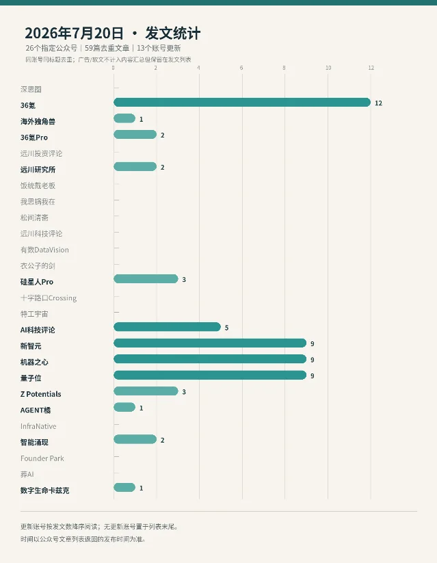 2026 年 7 月 20 日公众号发文统计