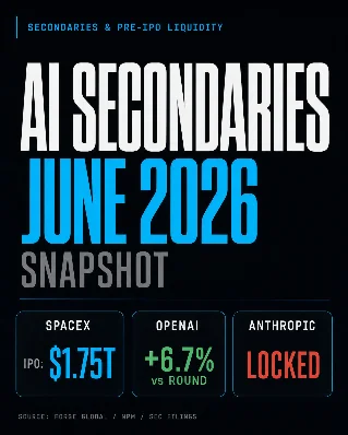 Liquidity Landscape: June 2026 — AI Secondaries at the Crossroads