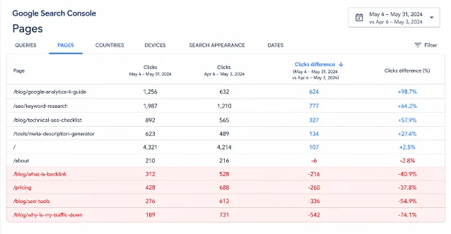Google Search Console Pages report with Clicks difference column sorted ascending, bottom rows highlighted to show traffic-losing pages