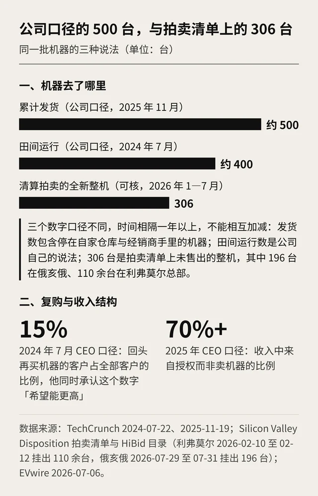同一批机器的三种说法：累计发货约 500 台、田间运行约 400 台、清算拍卖 306 台，以及 15% 的复购率