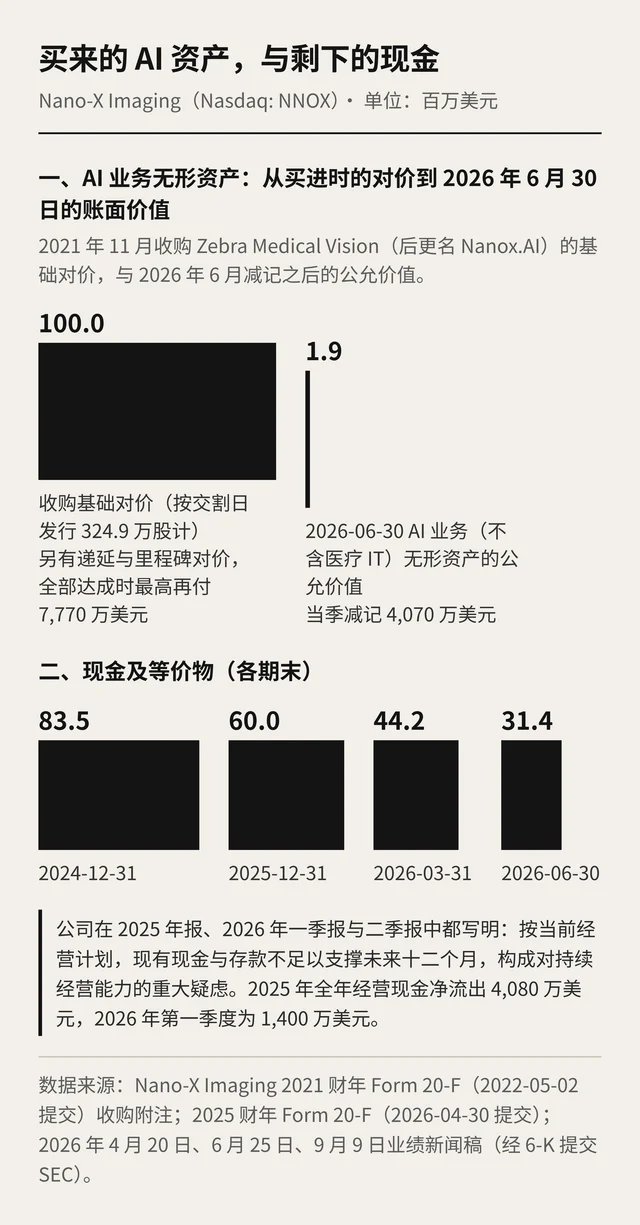 黑白条形图：左面板是 AI 无形资产从 1 亿美元收购对价到 2026 年 6 月 30 日 190 万美元公允价值；右面板是现金从 2024 年末 8,350 万美元逐期降到 2026 年 6 月末 3,140 万美元