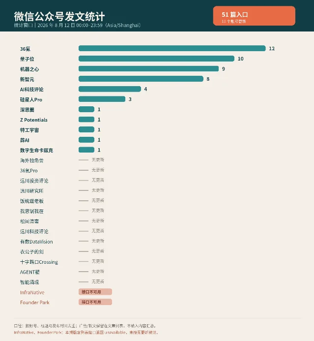 2026 年 8 月 12 日公众号发文统计图