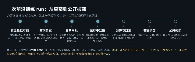 一次前沿训练 run 的流程示意：从安全论证草案、预演异议、三票审批，到运行中监控、暂停与回滚、事故调查，最后到公开披露