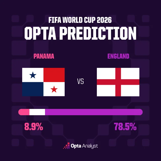Opta 给英格兰 78.5%胜率