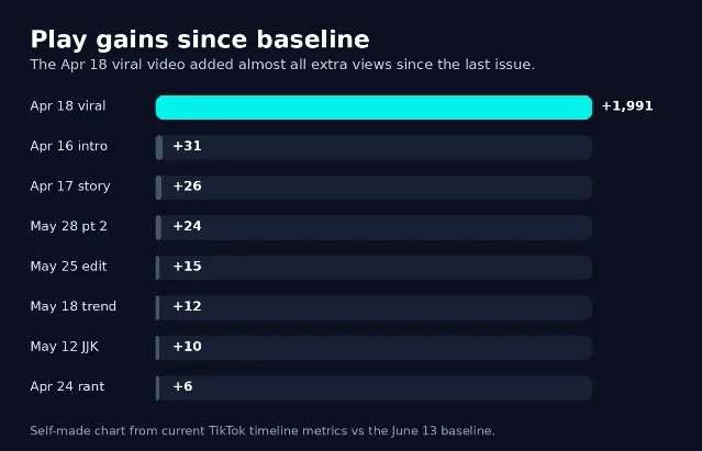 Bar chart of play gains since the previous baseline