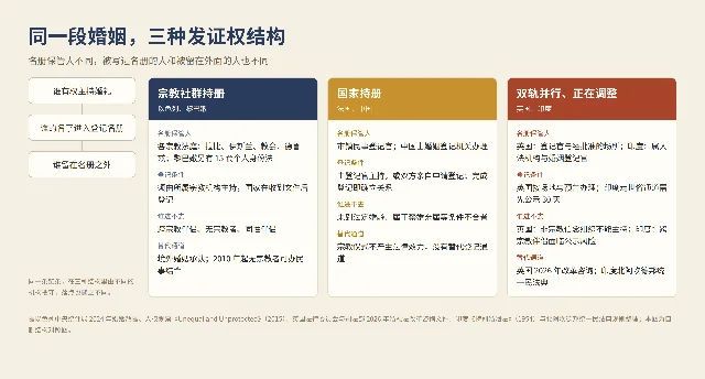 同一段婚姻在三种发证权结构里的位置