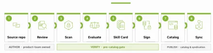NVIDIA's 8-step verified agent skill pipeline: Source Repo → Review → Scan → Evaluate → Skill Card → Sign → Catalog → Sync