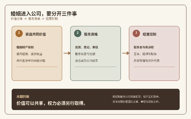 婚姻进入公司时的三层边界:家庭共同价值、股东资格与经营控制
