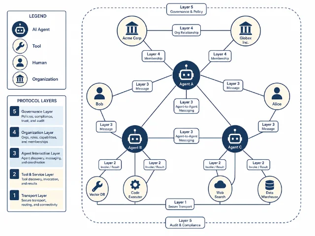Foundation Protocol 以图结构统一 Agent、人类与机构的协作关系示意
