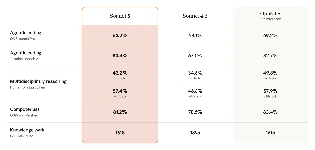 Claude Sonnet 5 benchmark table