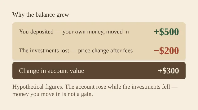 A diagram headed "Why the balance grew," showing two rows that add to one total. The first row reads "You deposited — your own money, moved in, +$500" in green; the second reads "The investments lost — price change after fees, −$200" in red. Below both, a dark bar reads "Change in account value, +$300." A note underneath says the figures are hypothetical, that the account rose while the investments fell, and that money you move in is not a gain.
