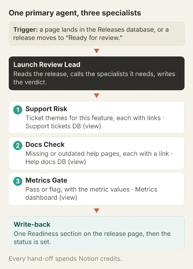 Diagram: a Releases database trigger fires the Launch Review Lead, which calls Support Risk, Docs Check, and Metrics Gate, then writes one Readiness section back to the release page