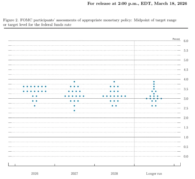March 2026 FOMC dot plot — each dot is one participant's year-end rate forecast