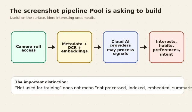 Pool privacy pipeline diagram