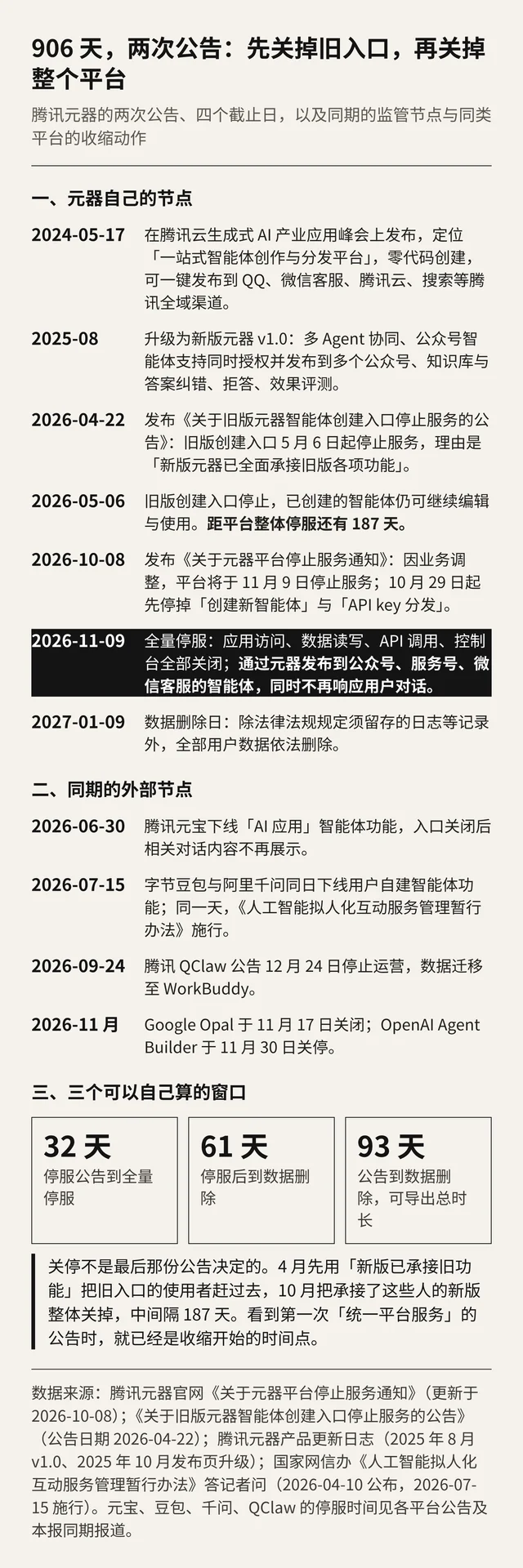 元器的两次公告与四个截止日：上线、旧版入口停止、停服、数据删除，以及同期的监管节点与同类平台的收缩动作
