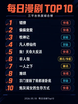 每日漫剧 Top 10｜2026.05.18 三平台热度综合榜