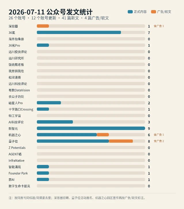 2026-07-11 公众号发文统计