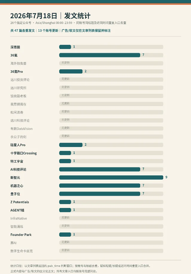 2026 年 7 月 18 日微信公众号发文统计图