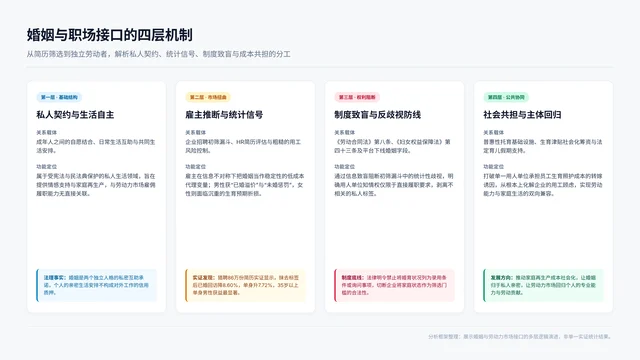 婚姻与职场接口的四层机制:私人契约、雇主推断、制度致盲与社会共担