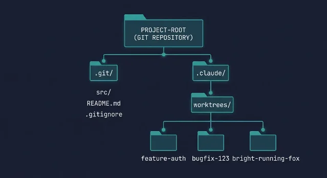 .claude/worktrees/ 目录结构:项目根目录下分出 feature-auth、bugfix-123、bright-running-fox 三个独立 worktree 目录