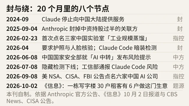 自上而下的时间线示意图：2024 年 9 月到 2026 年 10 月 2 日的八个节点，右侧标注「封」「指控」「中方」「题源」