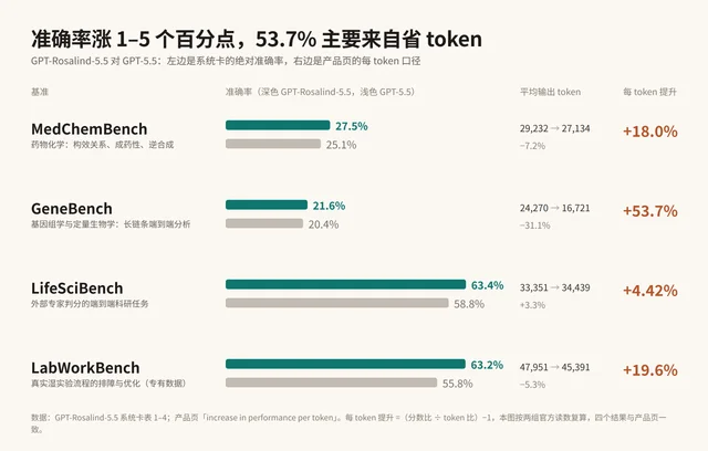自制图：四个基准的绝对准确率与每 token 提升