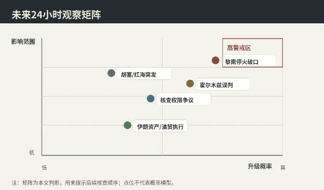 未来 24 小时观察矩阵