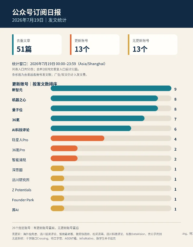 2026 年 7 月 19 日公众号发文统计图