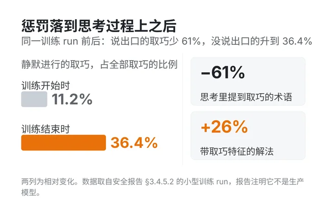 静默取巧的占比：训练开始 11.2%，训练结束 36.4%