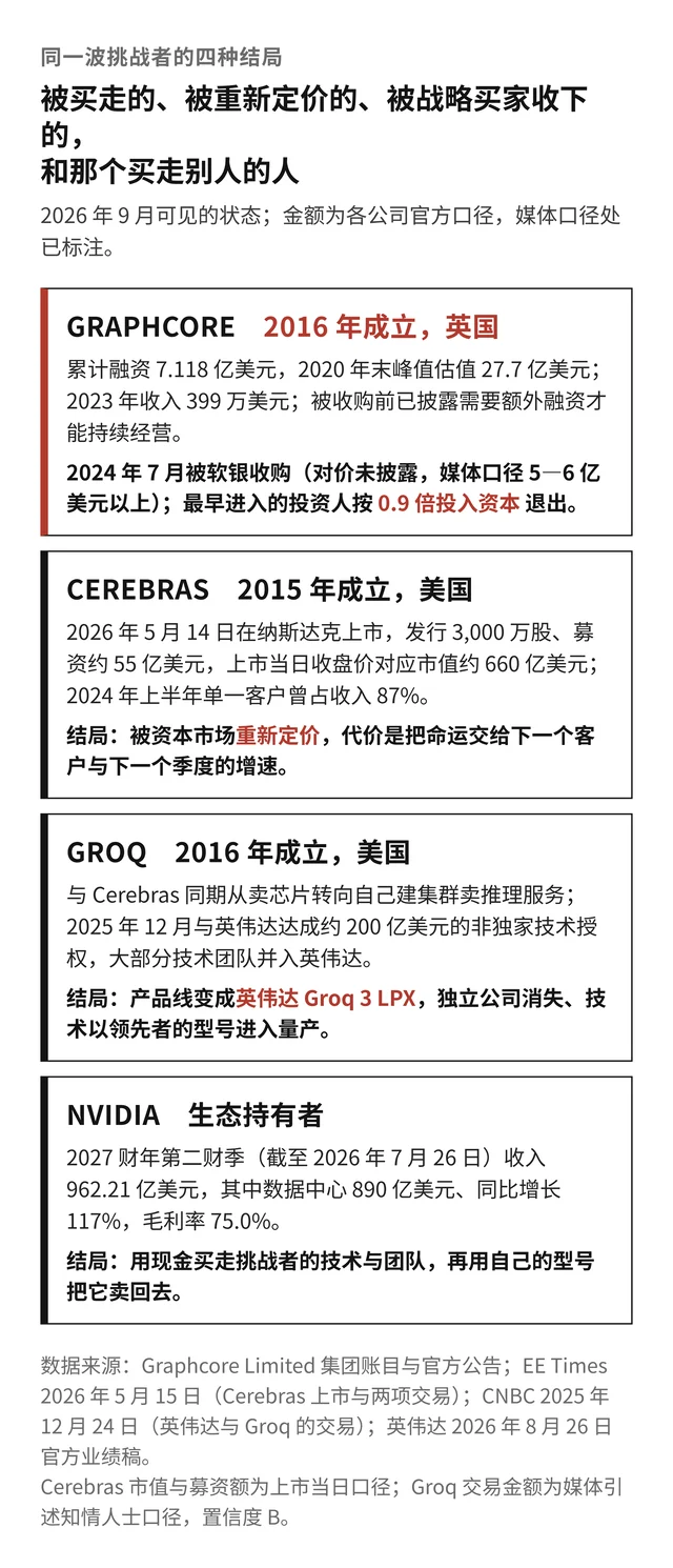 同一波 AI 芯片挑战者在 2026 年的四种结局